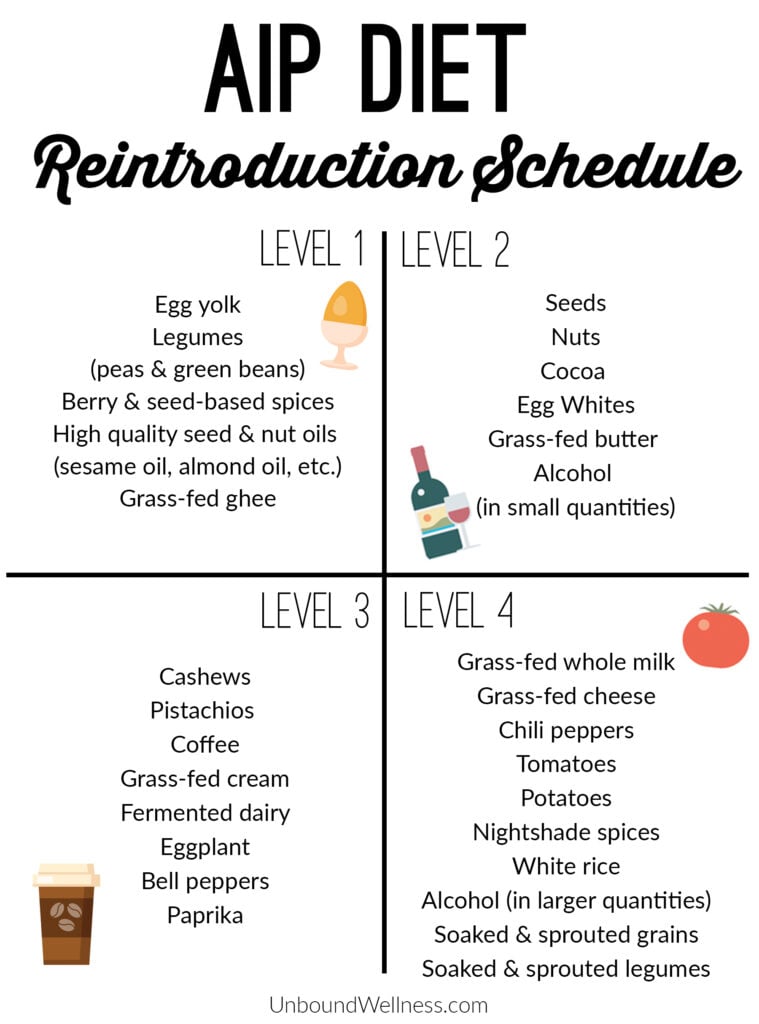 AIP Diet Reintroduction Schedule